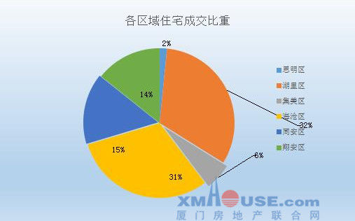 2月前10天厦门一手住宅成交189套 湖里61套居榜首