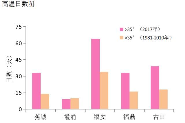宁德气象公布2017年闽东高温数据图,竟然霞浦