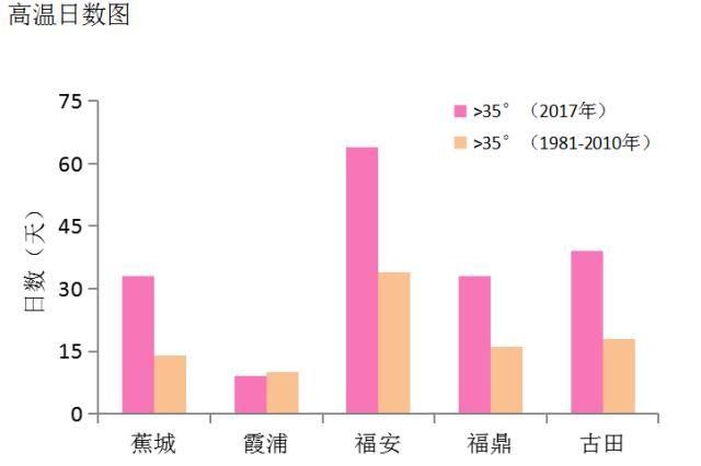 宁德气象公布2017年闽东高温数据图,竟然霞浦