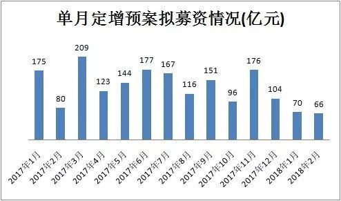 今年前两月新三板定增偏冷两家公司募资超15亿