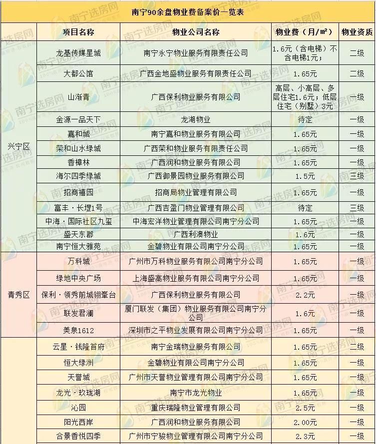 南宁90余盘物业费备案价摸底，10盘物业费超2元\/月 .