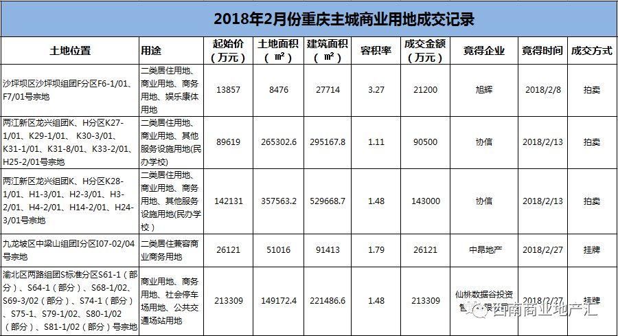 赢商盘点 | 2018年2月重庆主城商用土地供应、成交明细