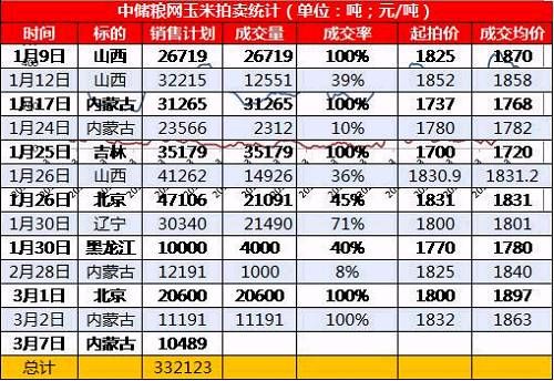 玉米报价节节攀升 短期大概率继续坚挺