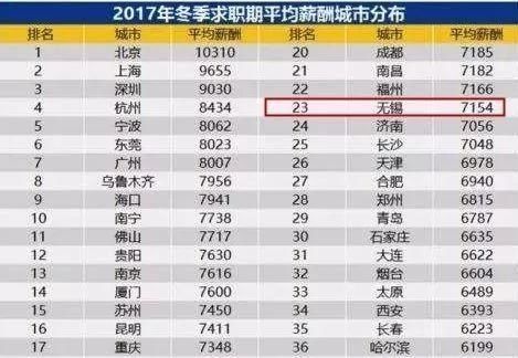 2018无锡平均生活标准曝光！每一条都扎心了！