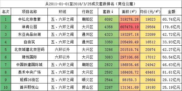 326调控整年暴跌94.6%，北京冰封商办有未来吗？