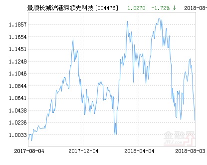 景顺长城沪港深领先科技股票净值下跌1.72%
