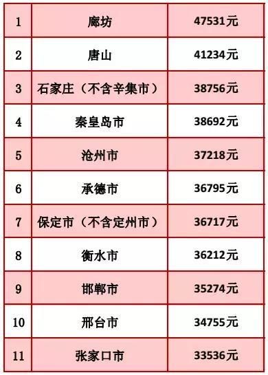 河北11市平均工资与房价排名出炉，张家口扎心啦