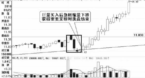 庄家惯用操盘手法单一，真正领会的散户只知其一不知其二