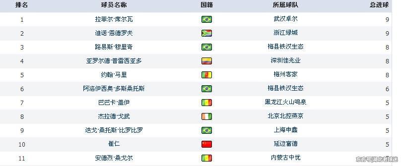 中甲联赛第11轮积分榜加射手榜,武汉扩大优势