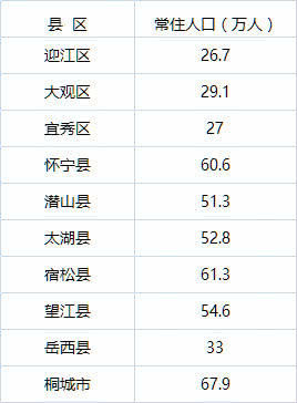 最新！安徽哪个城市人口最多？万万没想到……