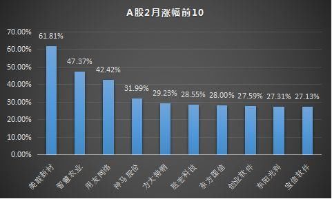 二月战报:全球市场哀鸿遍野，但A股这几家公司逆势大涨!
