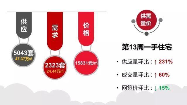 预售证开闸！广州一周供应5000多套！环比升230%！成交升6成！