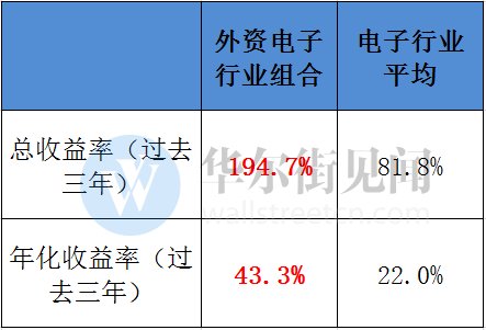 A股“入摩”前终极发现:外资持仓A股公司收益是大盘3倍 比巴菲特