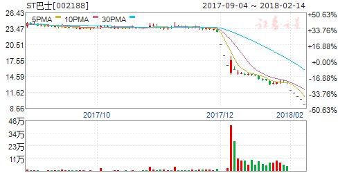 四家公司新闻现重大利空