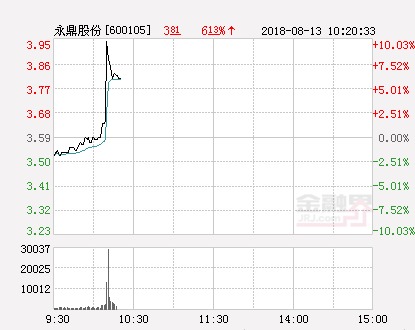 快讯:永鼎股份涨停 报于3.95元