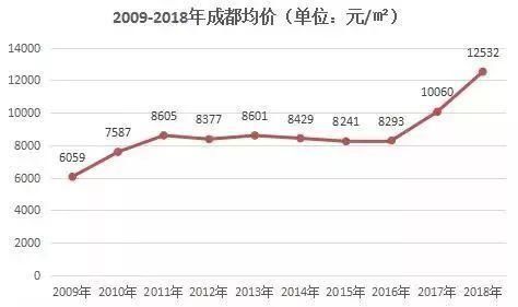 成渝“双子星”，房价仅一步之遥？