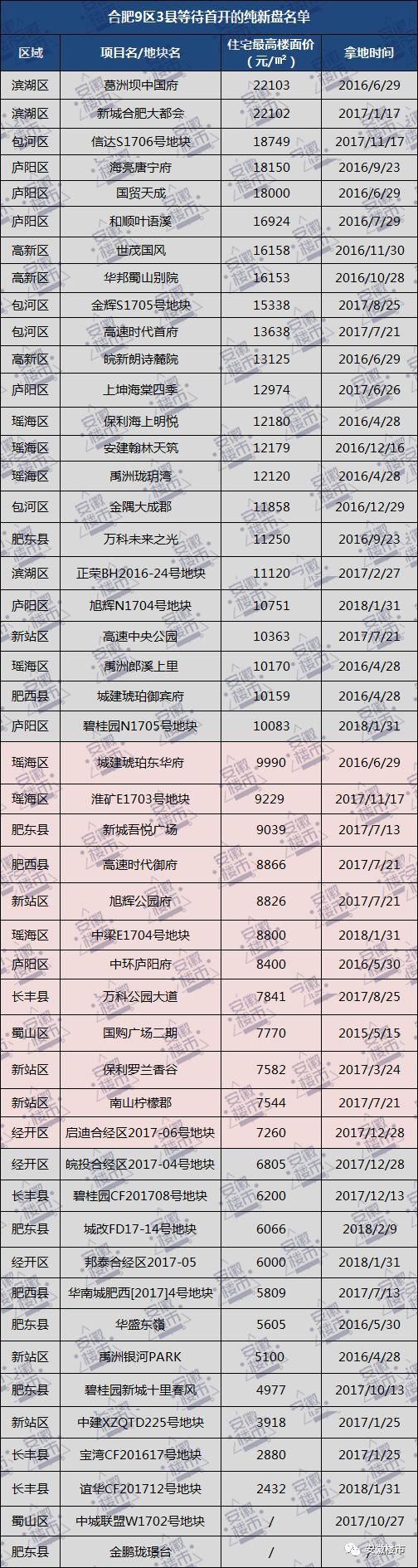 合肥房价定了!这48个纯新盘等待首开，滨湖、庐阳、高新2万+楼盘