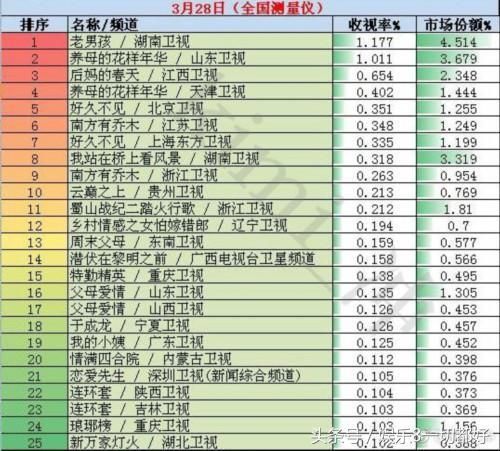 全国网电视剧收视率排行榜:老男孩\/养母的花样年华\/后妈的春天