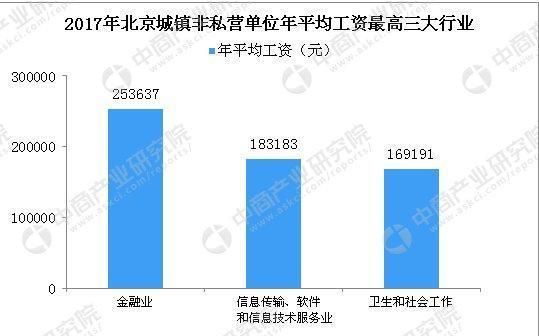 2017年平均工资出炉!为何北京比上海高20%?