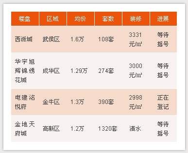 成都新政后42楼盘超2万套新房入市:最贵均价1.6万，最便宜仅3000!