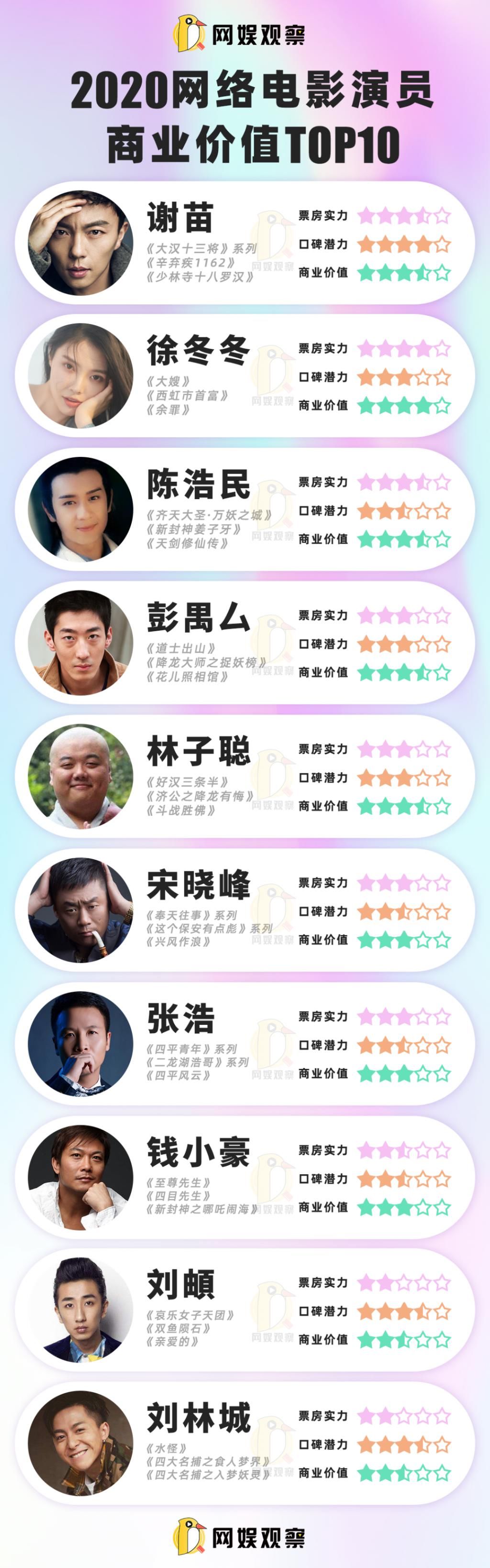 2020网络电影演员商业价值top10:徐冬冬花枝独秀,谢苗