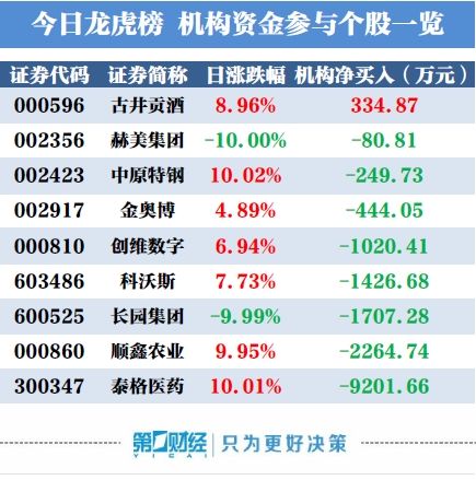 龙虎榜:机构今日买入这1股 卖出泰格医药9201万元