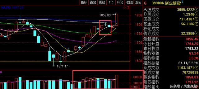 后市展望：创业板指数今日实现三个突破