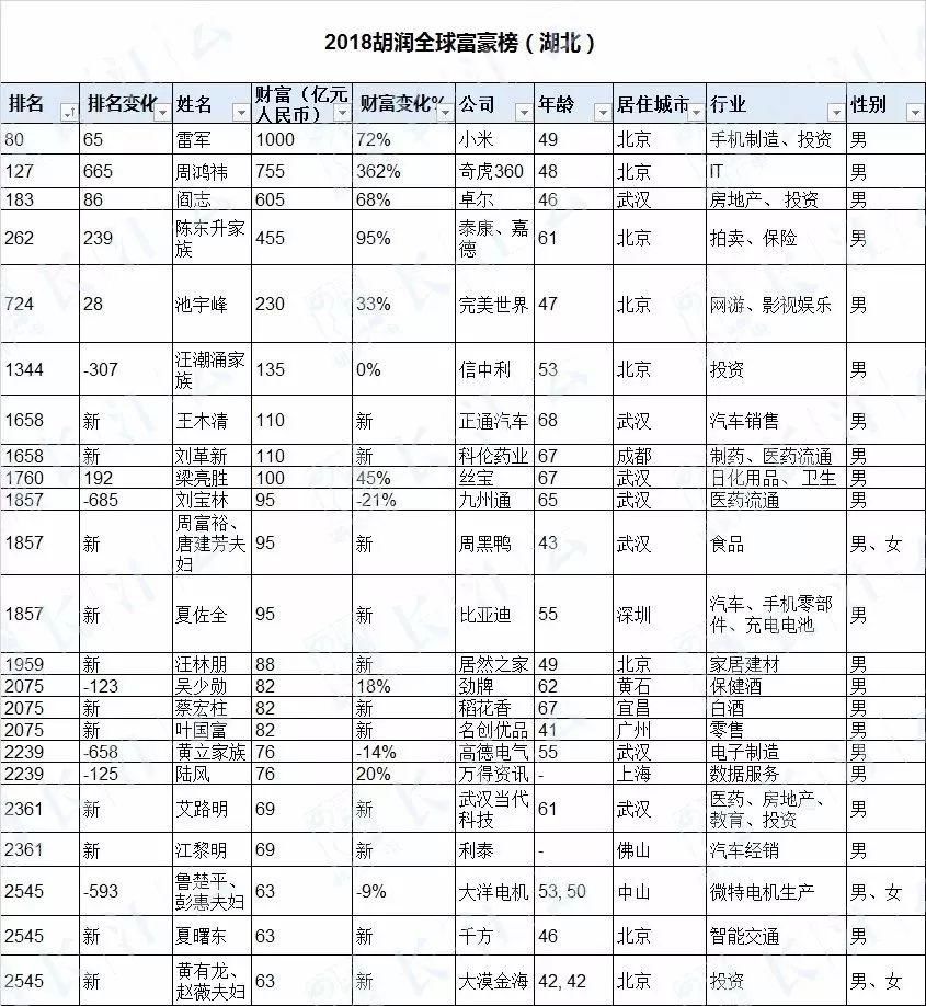 湖北哪个地方最产富豪?第一名你绝对想不到!