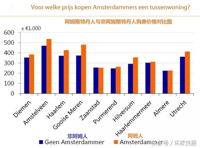 荷兰这些城市的房价疯涨，原来都是这群人在炒作
