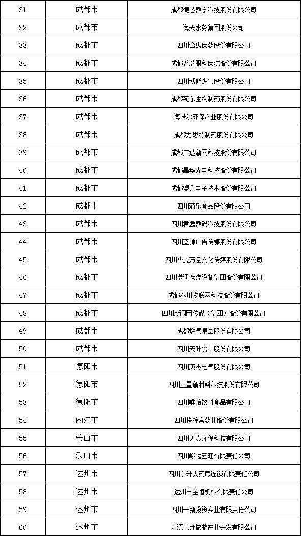 四川首批市重点上市培育企业名单出炉，有你们公司吗?