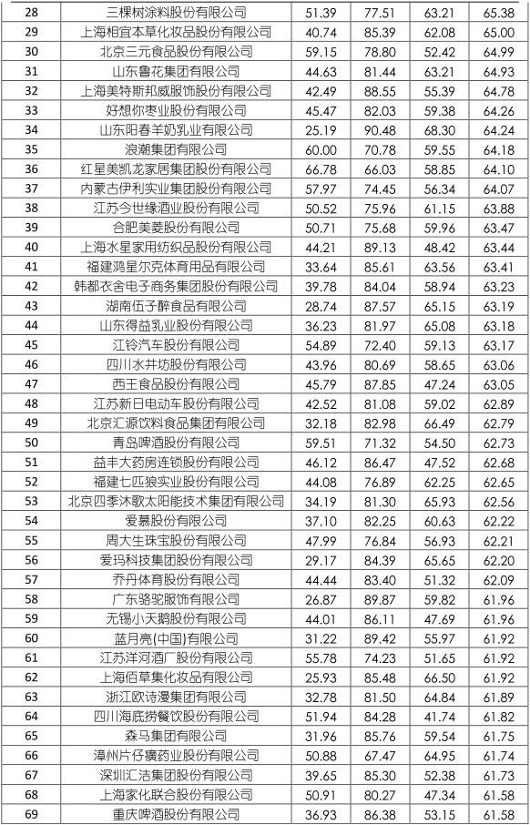 中国企业品牌媒体影响力百强榜公布 快看你家乡的企业上榜了吗？