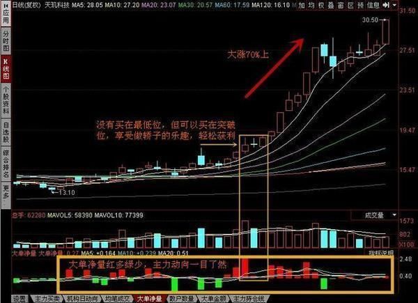 68岁老股民曝光：主力操盘的基本手法，一旦学会股票必连涨不停！