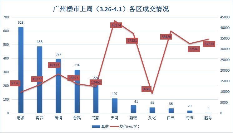 终于迎来“小阳春”!上周广州一手住宅成交破两千套