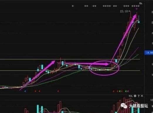 中国股市血淋淋的教训：谨记这类股票大涨前形态，满仓干威力无穷