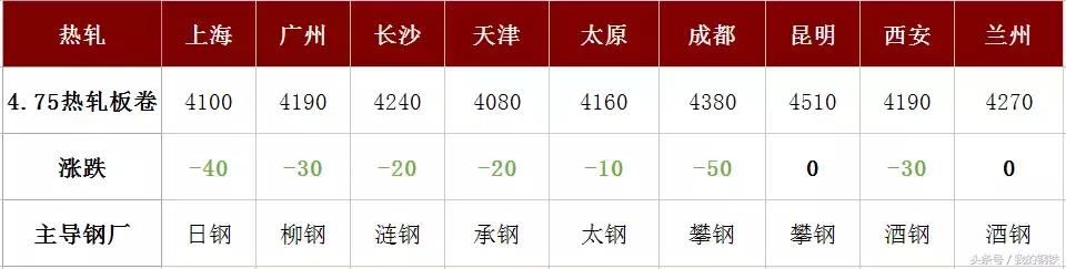 钢厂大跌100！期螺跌破4000！钢价开启跌势！