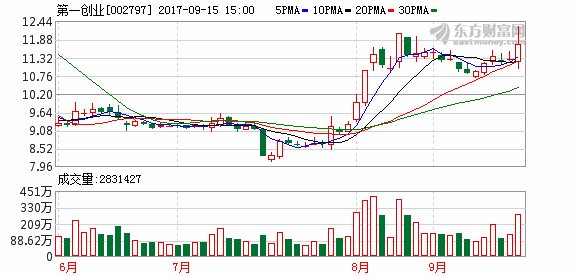 第一创业:不存在媒体报道的 京东金融洽购24%