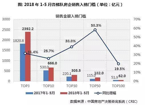 2018年1-5月中国房地产销售TOP100：碧桂园、恒大、万科前三！