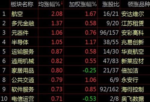 大盘弱势整理沪指跌0.16% 航空板块逆势上涨