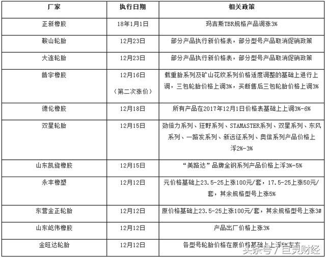 环保重压下轮胎企业再涨价 哪些龙头将受益？