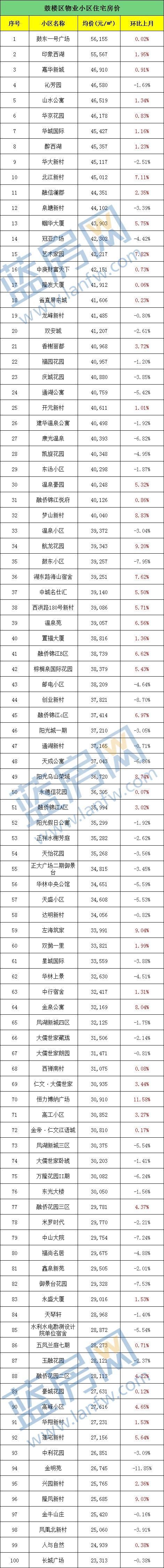 11万一平!给这个学区房跪了......福州5月最新房价出炉!看完后没