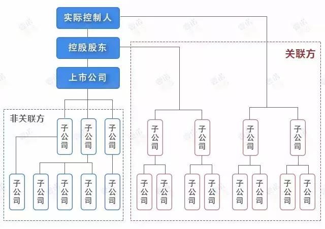 如何判断关联关系与关联交易