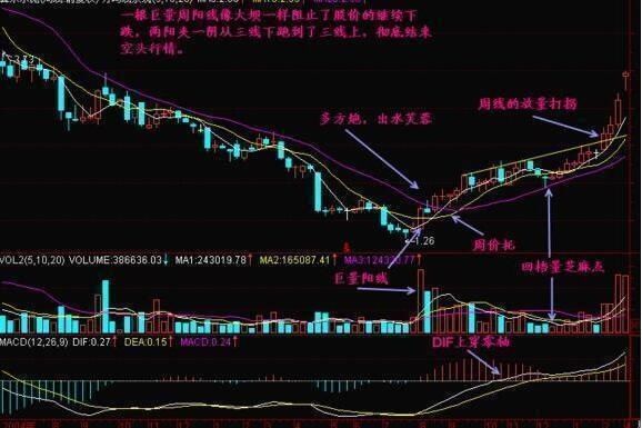 一文教你巧用周K线选股铁律，出手就是黑马股