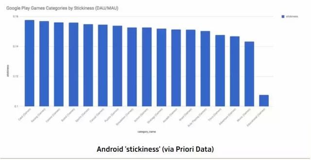 iOS VS 安卓：苹果玩家更忠诚，Google Play游戏营收更强