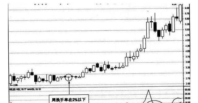 股市里神一样的换手率，想赚钱，做到这些比什么都重要