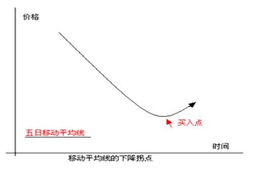 移动平均线(MA)的组合使用方法及案例，交易新手建议学习