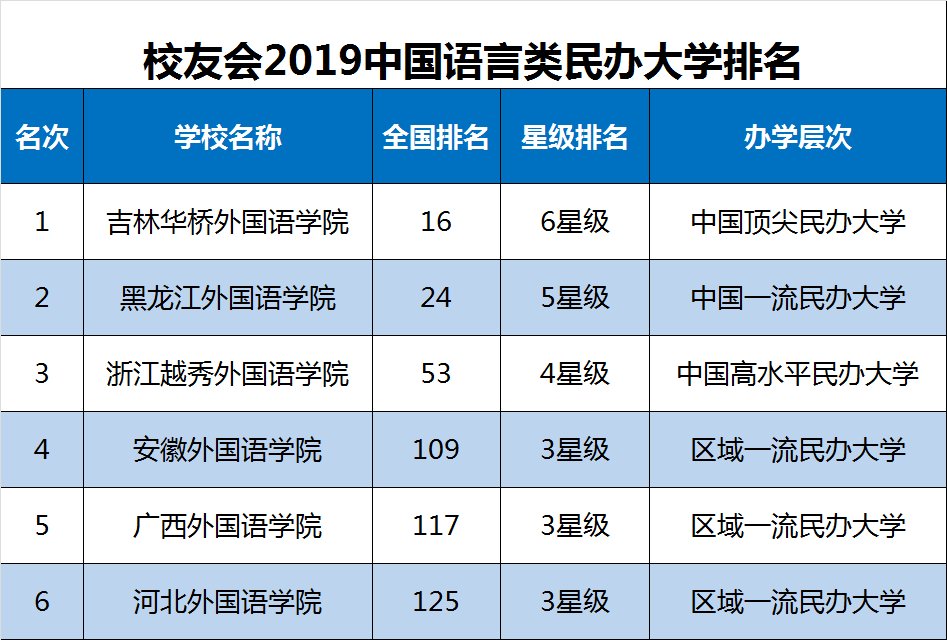 校友会2019中国语言类大学排名,中国传媒大学