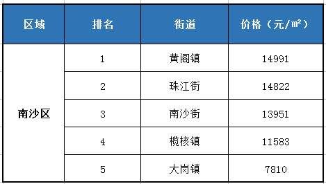 官方发布!广州109个街道最新均价出炉，最高和最低相差9.3万\/!