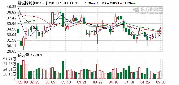 2018年4月新城控股销售简报:累计销售额突破500亿