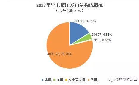 对决！2017年新五大发电集团成绩单出炉，关键指标大比拼！