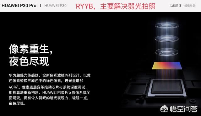 华为P30的镜头拜耳阵列采用RYYB,说比RGGB